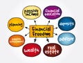 Financial Freedom mind map, business concept for presentations and reports