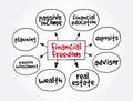 Financial Freedom mind map, business concept for presentations and reports