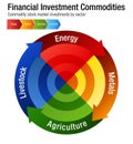 Financial Investment Commodities Chart