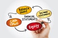 Financial statements mind map with marker, business management strategy Royalty Free Stock Photo