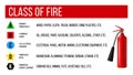 Fire class types. Extinguisher poster. Flammable combustible materials classification. A, B, C, D, K signs. Combustion