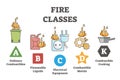 Fire classes and flame classification from source material outline diagram