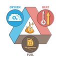 Fire triangle as oxygen, heat and fuel elements for ignition outline diagram Royalty Free Stock Photo