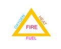 Fire triangle. Composition of fire are combine from oxygen, heat or ignition source and fuel