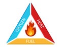 Fire Triangle and Main Ingradients of Fire with a Fire Triangle Showing Fire, Oxygen, Heat and Fuel for Fire Ignition Fire Safety-