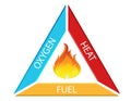 Fire Triangle and Main Ingredients of Fire with a Fire Triangle Showing Fire, Oxygen, Heat and Fuel for Fire Ignition Safety Trian