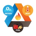 Fire triangle vector illustration. Labeled heat, oxygen, fuel graph scheme. Royalty Free Stock Photo