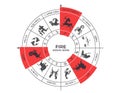 fire trine on zodiac wheel. aries, leo and sagittarius. zodiac signs, astrology and horoscope symbols