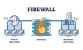 Firewall security technology for safe information protection outline diagram