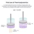 The First Law of Thermodynamics chemistry educational vector graphic