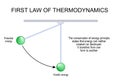 First Law of Thermodynamics. Energy transfer and Conservation Royalty Free Stock Photo