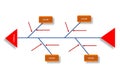 fish bone or causes and effect diagram for root cause analysis