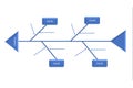 fish bone or causes and effect diagram for root cause analysis