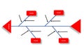 fish bone or causes and effect diagram for root cause analysis