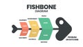 The vector featured a fish skeleton. A fishbone presentation is a cause-and-effect diagram. A template is a tool to analyze and b Royalty Free Stock Photo