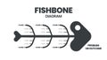 The vector featured a fish skeleton. A fishbone presentation is a cause-and-effect diagram. A template is a tool to analyze and b