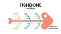 The vector featured a fish skeleton. A fishbone presentation is a cause-and-effect diagram. A template is a tool to analyze and b Royalty Free Stock Photo