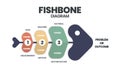 The vector featured a fish skeleton.  A fishbone presentation is a cause-and-effect diagram. A template is a tool to analyze and b Royalty Free Stock Photo