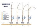 Fishing rod power vs action comparison for curvation angle outline diagram