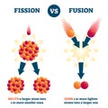 Fission vs fusion vector illustration. Nuclear reaction comparison scheme.