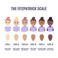 Fitzpatrick skin type classification scale in women