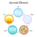 Five Ayurveda Elements Ether Air Fire Water Earth Royalty Free Stock Photo