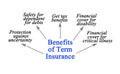 Benefits of Term Insurance