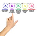 Components of ADKAR methodology Royalty Free Stock Photo