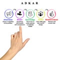 Components of ADKAR Model Royalty Free Stock Photo