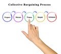Components of Collective Bargaining Process
