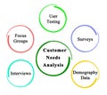 Components of Customer Needs Analysis