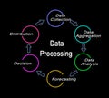 Components of Data Processing