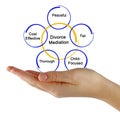 Components of Divorce Mediation Royalty Free Stock Photo