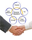 Components of Divorce Mediation Royalty Free Stock Photo