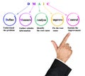 Five Components of DMAIC Methodology