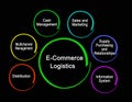 Components of E-Commerce Logistics