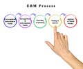 Components of EBM Process