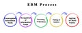 Components of EBM Process