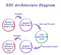 EDI Architecture Diagram Royalty Free Stock Photo