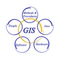 Diagram of GIS