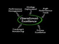 Components of Operational Excellence