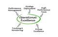 Components of Operational Excellence