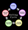 Components of Selling Cycle