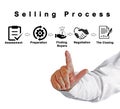 Components of Selling Process