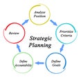 Components of Strategic Planning