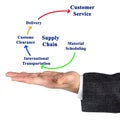Omponents of Supply Chain Royalty Free Stock Photo