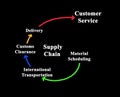 Components of Supply Chain Royalty Free Stock Photo