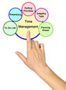 Components of Time Management Royalty Free Stock Photo