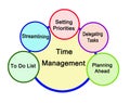 components of Time Management Royalty Free Stock Photo