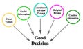 drivers of Good Decision